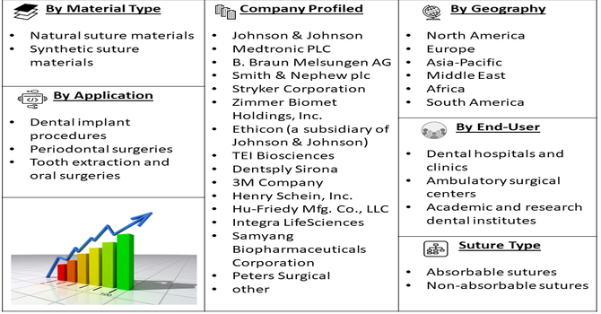 Suture Materials in Dentistry Market Segment