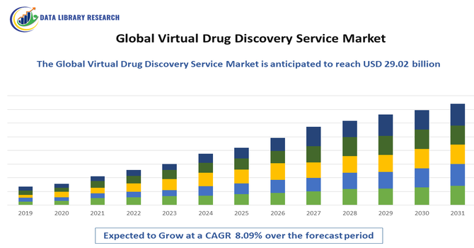 Virtual Drug Discovery Service Market