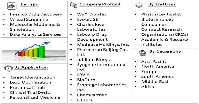 Virtual Drug Discovery Service Market segment