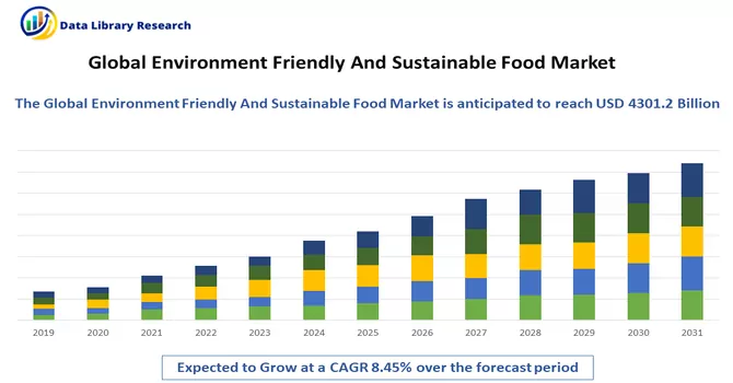 Environment Friendly And Sustainable Food Market