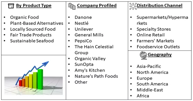 Environment Friendly And Sustainable Food Market Segment