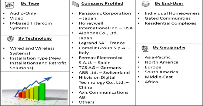 Video Intercom System for Home Market segment
