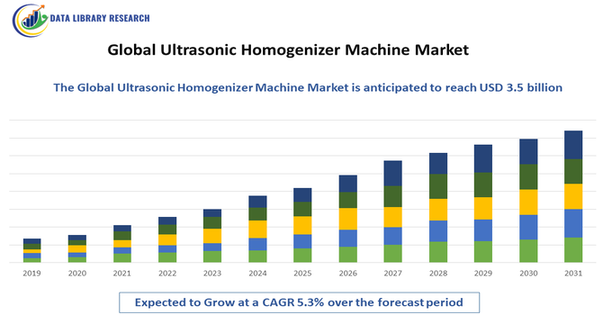 Ultrasonic Homogenizer Machine Market