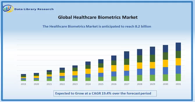 Healthcare Biometrics Market