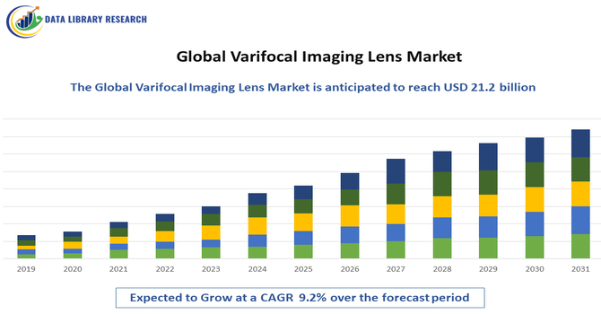 Varifocal Imaging Lens Market 