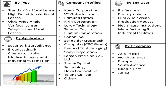 Varifocal Imaging Lens Market segment