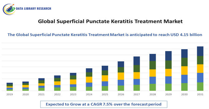 Superficial Punctate Keratitis Treatment Market