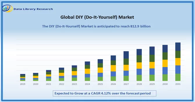 DIY (Do-It-Yourself) Market