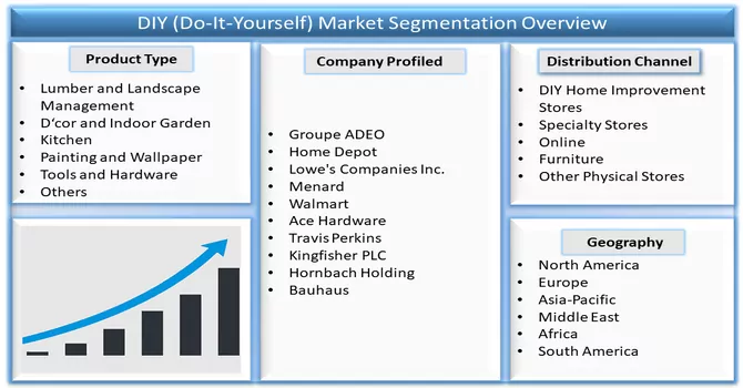 DIY (Do-It-Yourself) Market