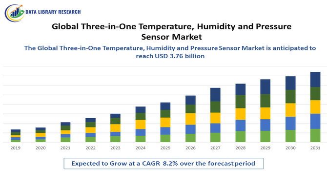 Three-in-One Temperature, Humidity and Pressure Sensor Market