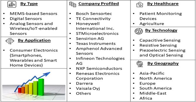 Three-in-One Temperature, Humidity and Pressure Sensor Market segment