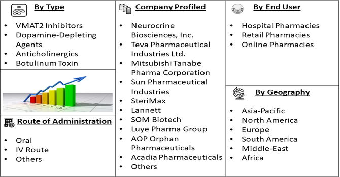 Tardive Dystonia Treatment Drug Market segment