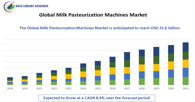 Milk Pasteurization Machines Market