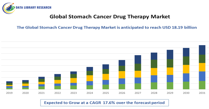 Stomach Cancer Drug Therapy Market