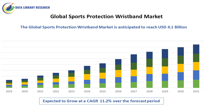 Sports Protection Wristband Market