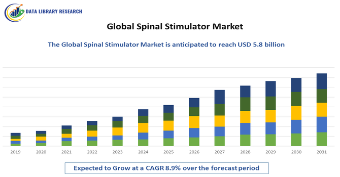 Spinal Stimulator Market