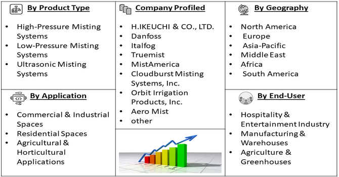 Misting Cooling Systems Market Segment