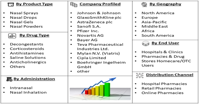 Nasal Preparations Market Segment