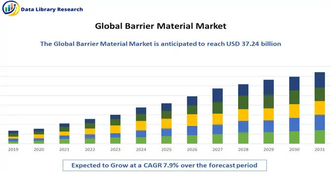 Barrier Material Market