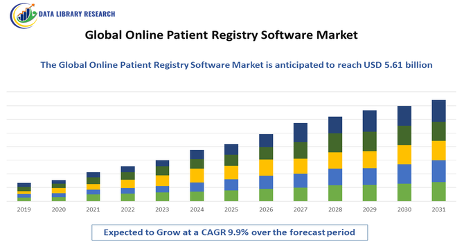 Online Patient Registry Software Market