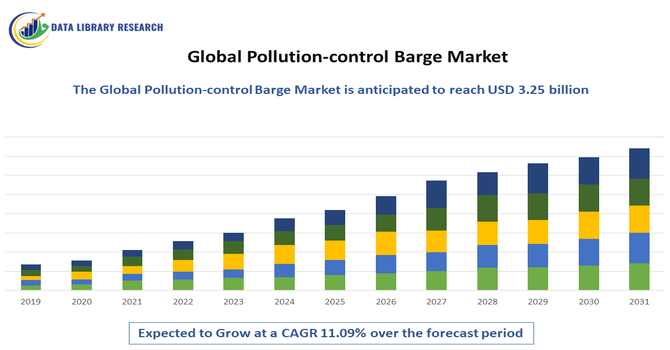Pollution-control Barge Market