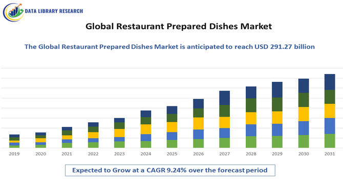 Restaurant Prepared Dishes Market