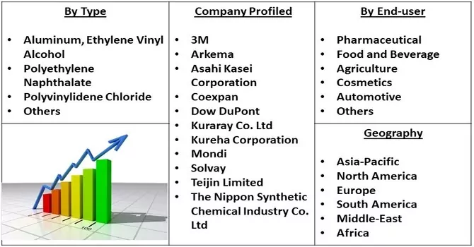 Barrier Material Market