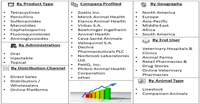 Pet Antibiotic Medication Market Segment