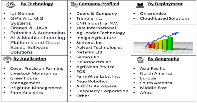 Agricultural Intelligent Systems Market segment