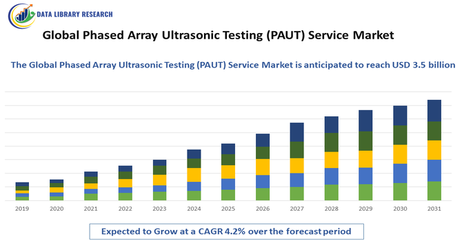 Phased Array Ultrasonic Testing (PAUT) Service Market