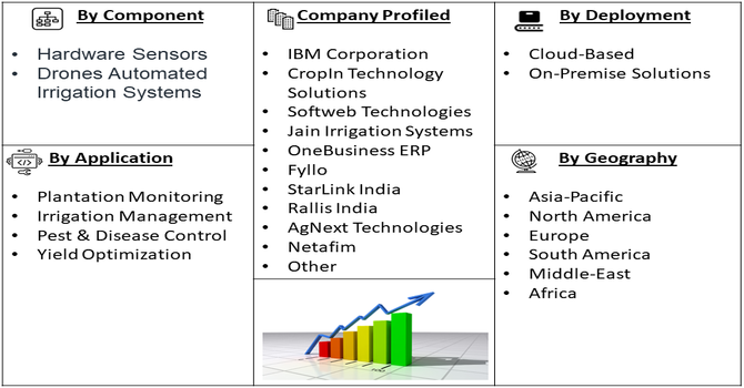 Smart Tea Garden Solution Market segment
