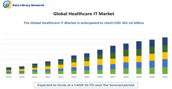  Healthcare IT Market