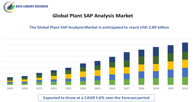 Plant SAP Analysis Market
