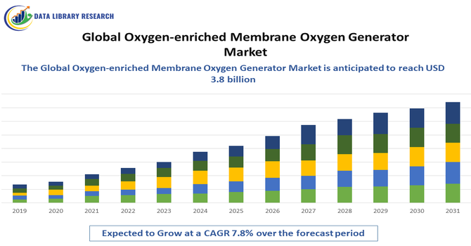 Oxygen-enriched Membrane Oxygen Generator Market