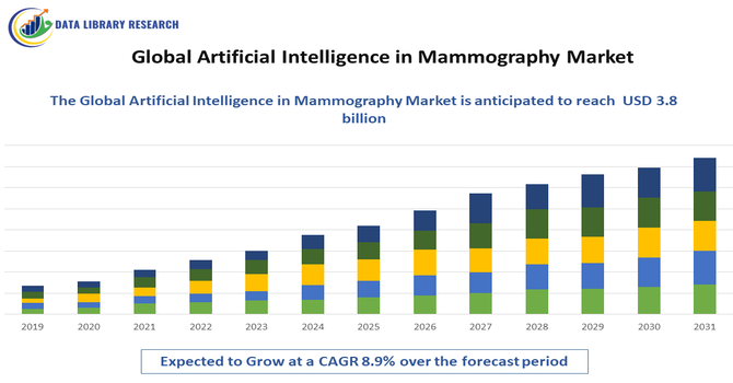 Artificial Intelligence in Mammography Market 