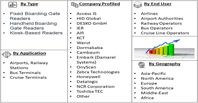 Boarding Gate Reader for 2D Barcoded Market segment