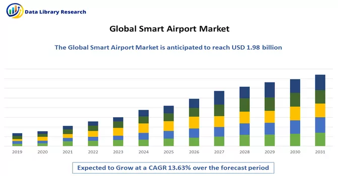 Smart Airport Market