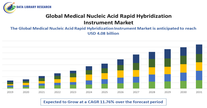 Medical Nucleic Acid Rapid Hybridization Instrument Market
