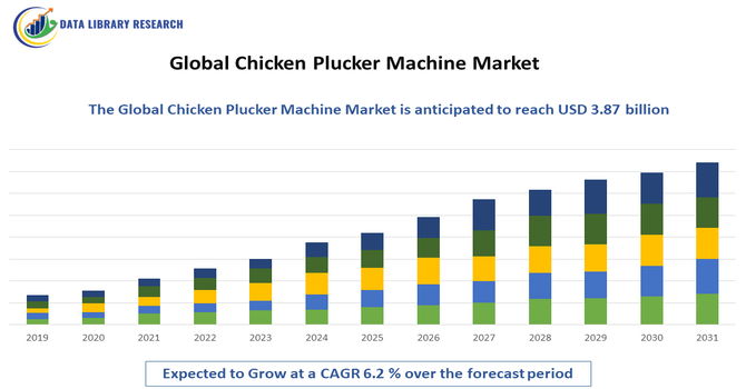 Chicken Plucker Machine Market