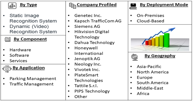 Real-time Number Plate Recognition System Market segment