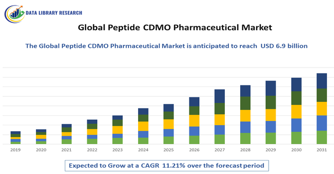 Peptide CDMO Pharmaceutical Market