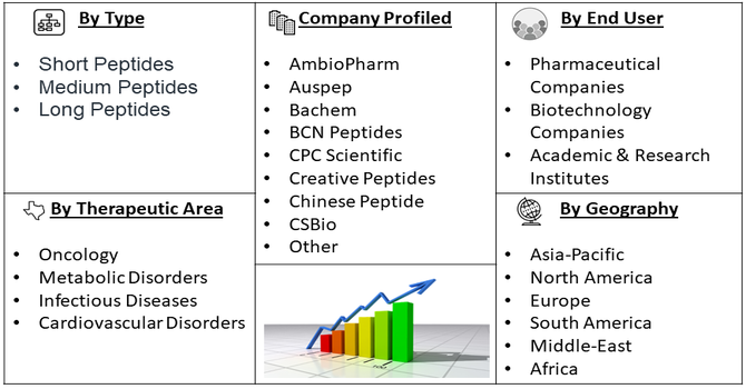 Peptide CDMO Pharmaceutical Market segment