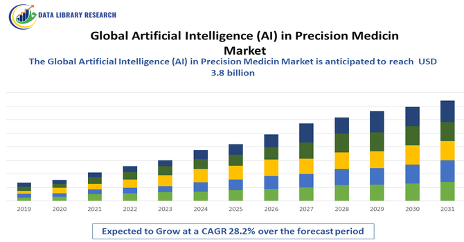 Artificial Intelligence (AI) in Precision Medicine Market 