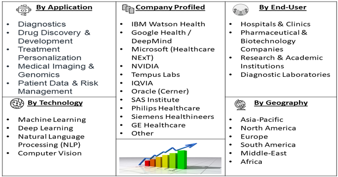 Artificial Intelligence (AI) in Precision Medicine Market segment