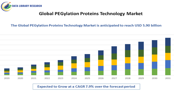 PEGylation Proteins Technology Market