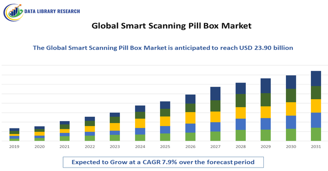 Smart Scanning Pill Box Market