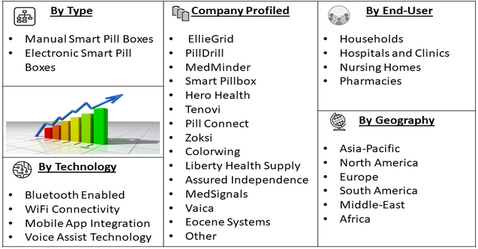 Smart Scanning Pill Box Market segment