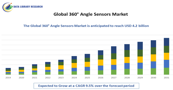 360° Angle Sensors Market 