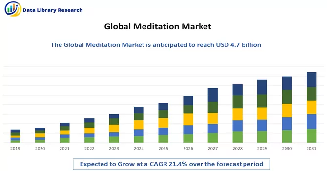 Meditation Market