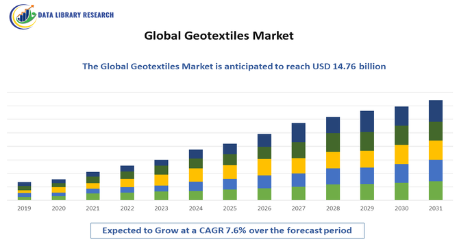 Geotextiles Market